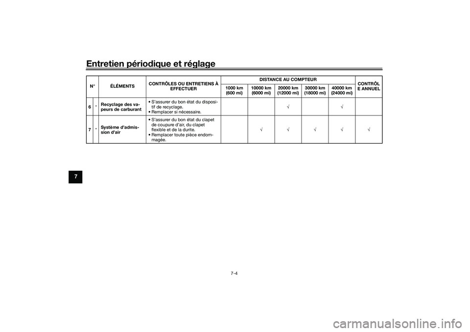 YAMAHA YZF-R1 2020 Notices Demploi (in French) Entretien périodique et réglage
7-4
7
6 *Recyclage
des va-
peurs de carburant • S’assurer du bon état du disposi-
tif de recyclage.
• Remplacer si nécessaire. √√
7 *Système
d’a dmi YAMAHA YZF-R1 2020 Notices Demploi (in French) Entretien périodique et réglage
7-4
7
6 *Recyclage
des va-
peurs de carburant • S’assurer du bon état du disposi-
tif de recyclage.
• Remplacer si nécessaire. √√
7 *Système
d’a dmi