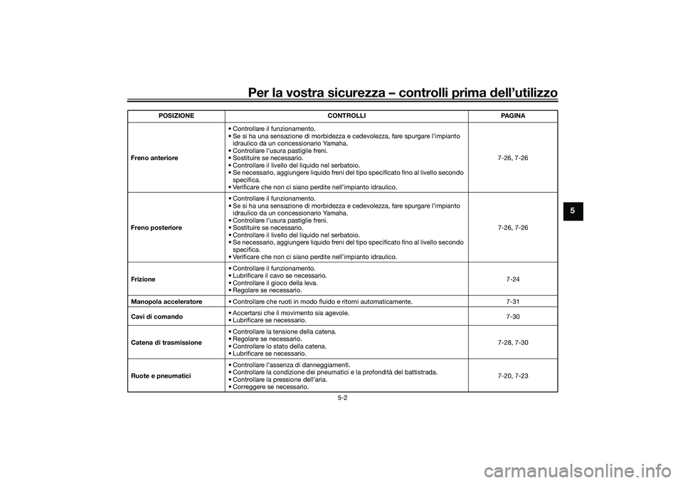 YAMAHA YZF-R1 2020 Manuale duso (in Italian) Per la vostra sicurezza – controlli prima dell’utilizzo
5-2
5
Freno anteriore • Controllare il funzionamento.
• Se si ha una sensazione di morbidezza e cedevolezza, fare spurgare l’impianto YAMAHA YZF-R1 2020 Manuale duso (in Italian) Per la vostra sicurezza – controlli prima dell’utilizzo
5-2
5
Freno anteriore • Controllare il funzionamento.
• Se si ha una sensazione di morbidezza e cedevolezza, fare spurgare l’impianto