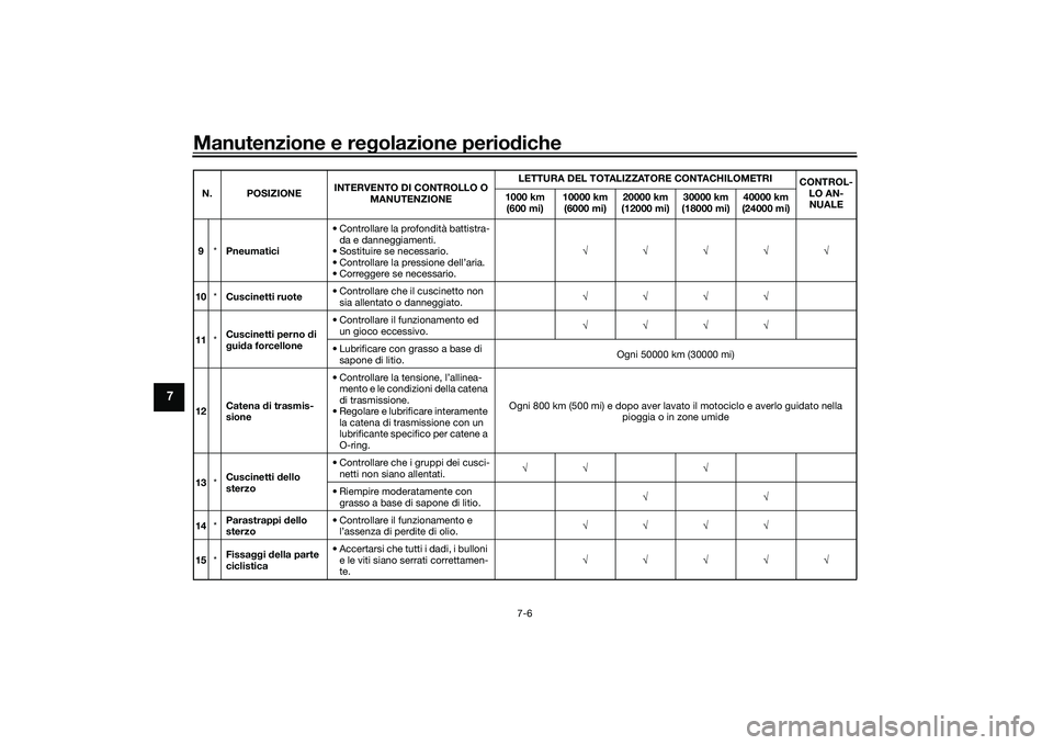 YAMAHA YZF-R1 2020 Manuale duso (in Italian) Manutenzione e regolazione perio diche
7-6
7
9 *Pneumatici • Controllare la profondità battistra-
da e danneggiamenti.
• Sostituire se necessario.
• Controllare la pressione dell’aria.
• Co YAMAHA YZF-R1 2020 Manuale duso (in Italian) Manutenzione e regolazione perio diche
7-6
7
9 *Pneumatici • Controllare la profondità battistra-
da e danneggiamenti.
• Sostituire se necessario.
• Controllare la pressione dell’aria.
• Co