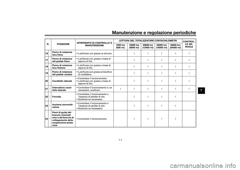 YAMAHA YZF-R1 2020 Manuale duso (in Italian) Manutenzione e regolazione perio diche
7-7
7
16 Perno
di rotazione
leva freno • Lubrificare con grasso al silicone.
√√√√√
17 Perno
di rotazione
d el pe dale freno • Lubrificare con g YAMAHA YZF-R1 2020 Manuale duso (in Italian) Manutenzione e regolazione perio diche
7-7
7
16 Perno
di rotazione
leva freno • Lubrificare con grasso al silicone.
√√√√√
17 Perno
di rotazione
d el pe dale freno • Lubrificare con g
