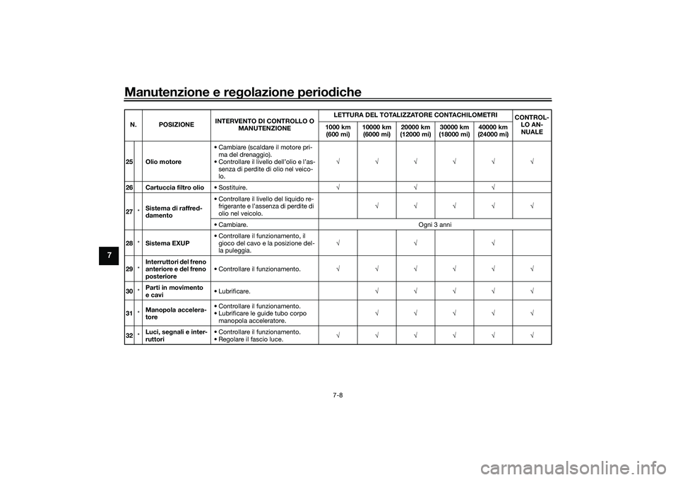 YAMAHA YZF-R1 2020 Manuale duso (in Italian) Manutenzione e regolazione perio diche
7-8
7
25 Olio motore • Cambiare (scaldare il motore pri-
ma del drenaggio).
• Controllare il livello dell’olio e l’as- senza di perdite di olio nel veico YAMAHA YZF-R1 2020 Manuale duso (in Italian) Manutenzione e regolazione perio diche
7-8
7
25 Olio motore • Cambiare (scaldare il motore pri-
ma del drenaggio).
• Controllare il livello dell’olio e l’as- senza di perdite di olio nel veico