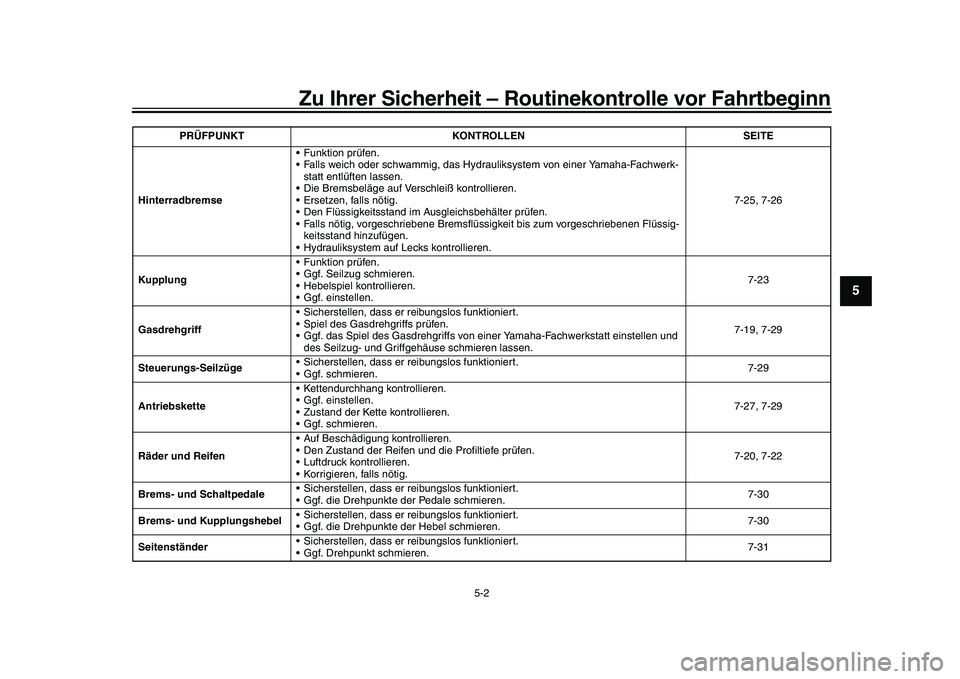 YAMAHA YZF-R1 2017 Betriebsanleitungen (in German) Zu Ihrer Sicherheit – Routinekontrolle vor Fahrtbeginn
5-2
1
2
3
456
7
8
9
10
11
12
Hinterradbremse Funktion prüfen.
Falls weich oder schwammig, das Hydrauliksystem von einer Yamaha-Fachwerk-
sta YAMAHA YZF-R1 2017 Betriebsanleitungen (in German) Zu Ihrer Sicherheit – Routinekontrolle vor Fahrtbeginn
5-2
1
2
3
456
7
8
9
10
11
12
Hinterradbremse Funktion prüfen.
Falls weich oder schwammig, das Hydrauliksystem von einer Yamaha-Fachwerk-
sta