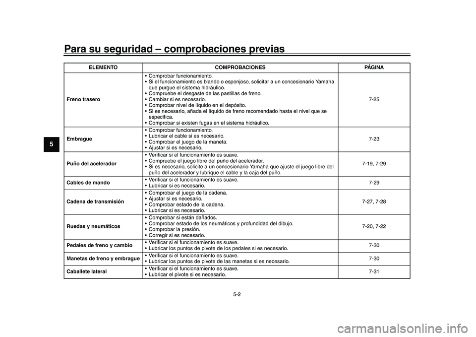 YAMAHA YZF-R1 2017 Manuale de Empleo (in Spanish) Para su seguridad – comprobaciones previas
5-2
1
2
3
45
6
7
8
9
10
11
12
Freno trasero Comprobar funcionamiento.
Si el funcionamiento es blando o esponjoso, solicitar a un concesionario Yamaha
qu YAMAHA YZF-R1 2017 Manuale de Empleo (in Spanish) Para su seguridad – comprobaciones previas
5-2
1
2
3
45
6
7
8
9
10
11
12
Freno trasero Comprobar funcionamiento.
Si el funcionamiento es blando o esponjoso, solicitar a un concesionario Yamaha
qu
