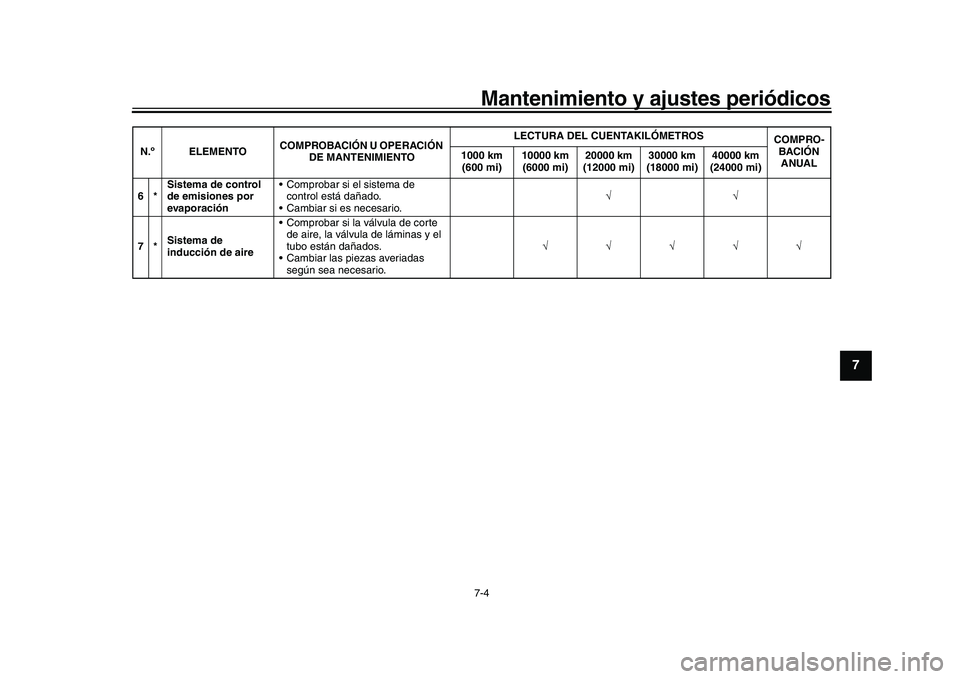 YAMAHA YZF-R1 2017 Manuale de Empleo (in Spanish) Mantenimiento y ajustes periódicos7-4
1
2
3
4
5
678
9
10
11
12
6* Sistema de control
de emisiones por
evaporación Comprobar si el sistema de
control está dañado.
Cambiar si es necesario. √ YAMAHA YZF-R1 2017 Manuale de Empleo (in Spanish) Mantenimiento y ajustes periódicos7-4
1
2
3
4
5
678
9
10
11
12
6* Sistema de control
de emisiones por
evaporación Comprobar si el sistema de
control está dañado.
Cambiar si es necesario. √
