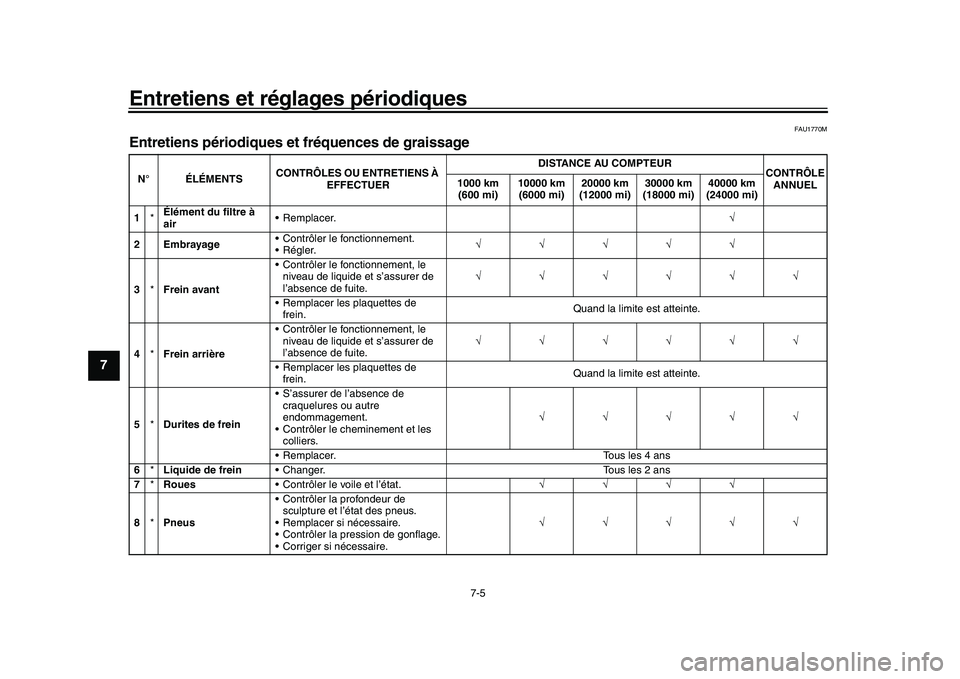 YAMAHA YZF-R1M 2016 Notices Demploi (in French) Entretiens et réglages périodiques
7-5
1
2
3
4
5
67
8
9
10
11
12
FAU1770M
Entretiens périodiques et fréquences de graissageN° ÉLÉMENTS CONTRÔLES OU ENTRETIENS À
EFFECTUER DISTANCE AU COMPTEU YAMAHA YZF-R1M 2016 Notices Demploi (in French) Entretiens et réglages périodiques
7-5
1
2
3
4
5
67
8
9
10
11
12
FAU1770M
Entretiens périodiques et fréquences de graissageN° ÉLÉMENTS CONTRÔLES OU ENTRETIENS À
EFFECTUER DISTANCE AU COMPTEU