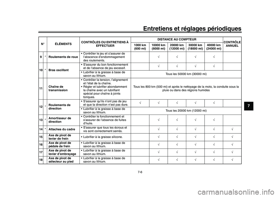 YAMAHA YZF-R1M 2016 Notices Demploi (in French) Entretiens et réglages périodiques
7-6
1
2
3
4
5
678
9
10
11
12
9 *Roulements de roue Contrôler le jeu et s’assurer de
l’abscence d’endommagement
des roulements.
10 *Bras osci YAMAHA YZF-R1M 2016 Notices Demploi (in French) Entretiens et réglages périodiques
7-6
1
2
3
4
5
678
9
10
11
12
9 *Roulements de roue Contrôler le jeu et s’assurer de
l’abscence d’endommagement
des roulements.
10 *Bras osci