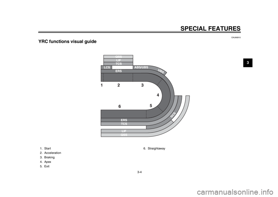 YAMAHA YZF-R1M 2015 User Guide SPECIAL FEATURES
3-4
1
234
5
6
7
8
9
10
11
12
EAU66910
YRC functions  visual guide1. Start
2. Acceleration
3. Braking
4. Apex
5. Exit 6. Straightaway
2CR-9-E0_1.book  4 ページ  ２０１５年１