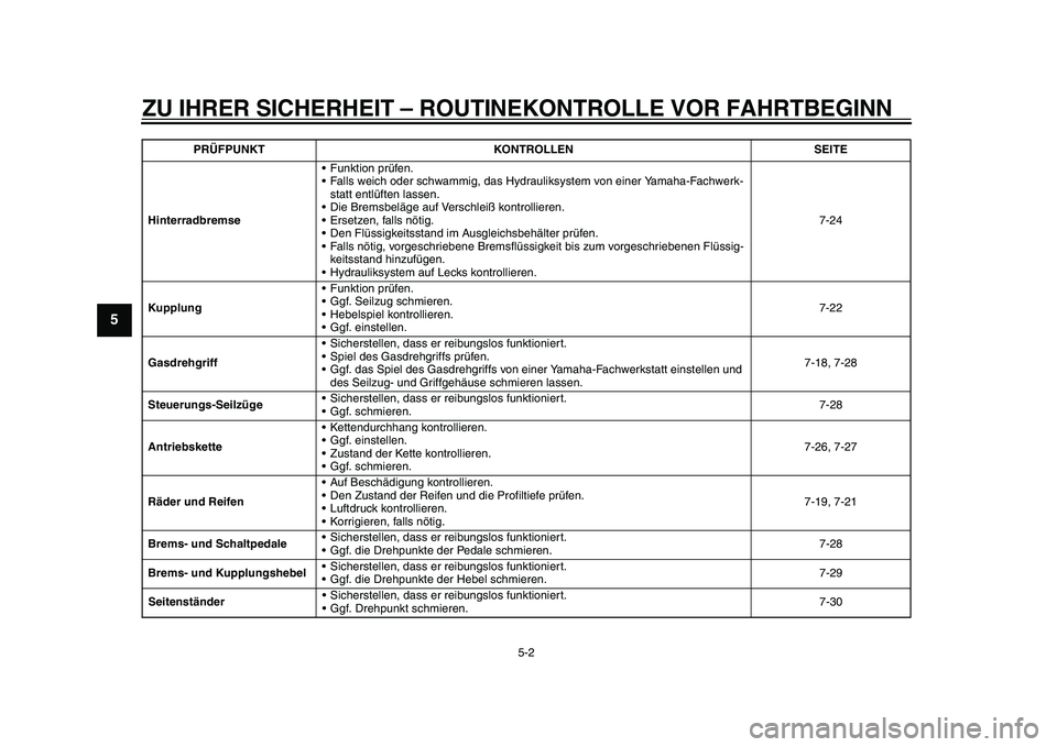 YAMAHA YZF-R1 2015 Betriebsanleitungen (in German) ZU IHRER SICHERHEIT – ROUTINEKONTROLLE VOR FAHRTBEGINN
5-2
1
2
3
45
6
7
8
9
10
11
12
Hinterradbremse Funktion prüfen.
Falls weich oder schwammig, das Hydr
auliksystem von einer Yamaha-Fachwerk-
s YAMAHA YZF-R1 2015 Betriebsanleitungen (in German) ZU IHRER SICHERHEIT – ROUTINEKONTROLLE VOR FAHRTBEGINN
5-2
1
2
3
45
6
7
8
9
10
11
12
Hinterradbremse Funktion prüfen.
Falls weich oder schwammig, das Hydr
auliksystem von einer Yamaha-Fachwerk-
s