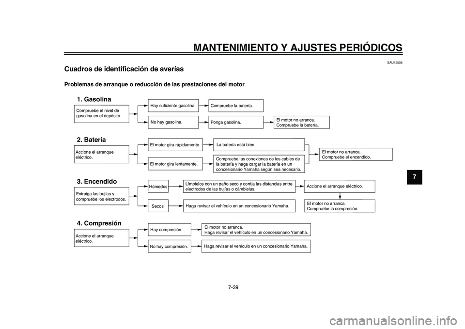 YAMAHA YZF-R1M 2015 Manuale de Empleo (in Spanish) MANTENIMIENTO Y AJUSTES PERIÓDICOS
7-39
1
2
3
4
5
678
9
10
11
12
SAU42505
Cuadros de identificación de averíasProblemas de arranque o reducció n de las prestaciones del motor
Compruebe el nivel de YAMAHA YZF-R1M 2015 Manuale de Empleo (in Spanish) MANTENIMIENTO Y AJUSTES PERIÓDICOS
7-39
1
2
3
4
5
678
9
10
11
12
SAU42505
Cuadros de identificación de averíasProblemas de arranque o reducció n de las prestaciones del motor
Compruebe el nivel de
