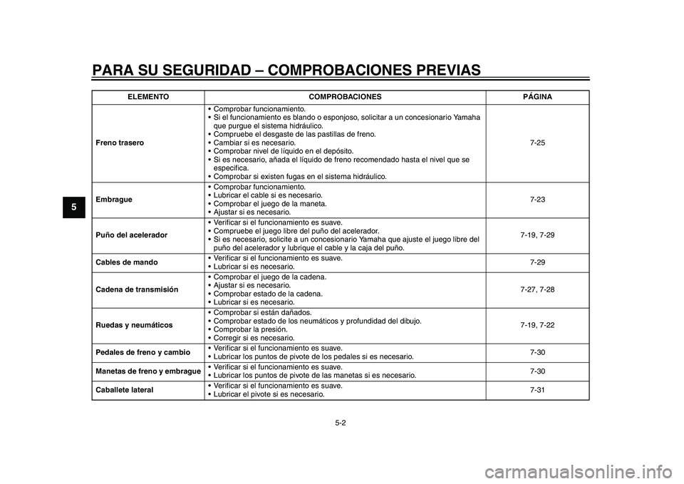 YAMAHA YZF-R1M 2015 Manuale de Empleo (in Spanish) PARA SU SEGURIDAD – COMPROBACIONES PREVIAS
5-2
1
2
3
45
6
7
8
9
10
11
12
Freno trasero Comprobar funcionamiento.
Si el funcionamiento es blando o esponjoso, solicitar a un concesionario Yamaha
qu YAMAHA YZF-R1M 2015 Manuale de Empleo (in Spanish) PARA SU SEGURIDAD – COMPROBACIONES PREVIAS
5-2
1
2
3
45
6
7
8
9
10
11
12
Freno trasero Comprobar funcionamiento.
Si el funcionamiento es blando o esponjoso, solicitar a un concesionario Yamaha
qu