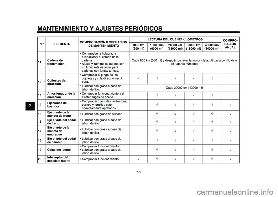YAMAHA YZF-R1M 2015 Manuale de Empleo (in Spanish) MANTENIMIENTO Y AJUSTES PERIÓDICOS
7-6
1
2
3
4
5
67
8
9
10
11
12
11 Cadena de
transmisión Compruebe la holgura, la
alineación y el estado de la
cadena.
Ajuste y lubrique la cadena con un lubr YAMAHA YZF-R1M 2015 Manuale de Empleo (in Spanish) MANTENIMIENTO Y AJUSTES PERIÓDICOS
7-6
1
2
3
4
5
67
8
9
10
11
12
11 Cadena de
transmisión Compruebe la holgura, la
alineación y el estado de la
cadena.
Ajuste y lubrique la cadena con un lubr