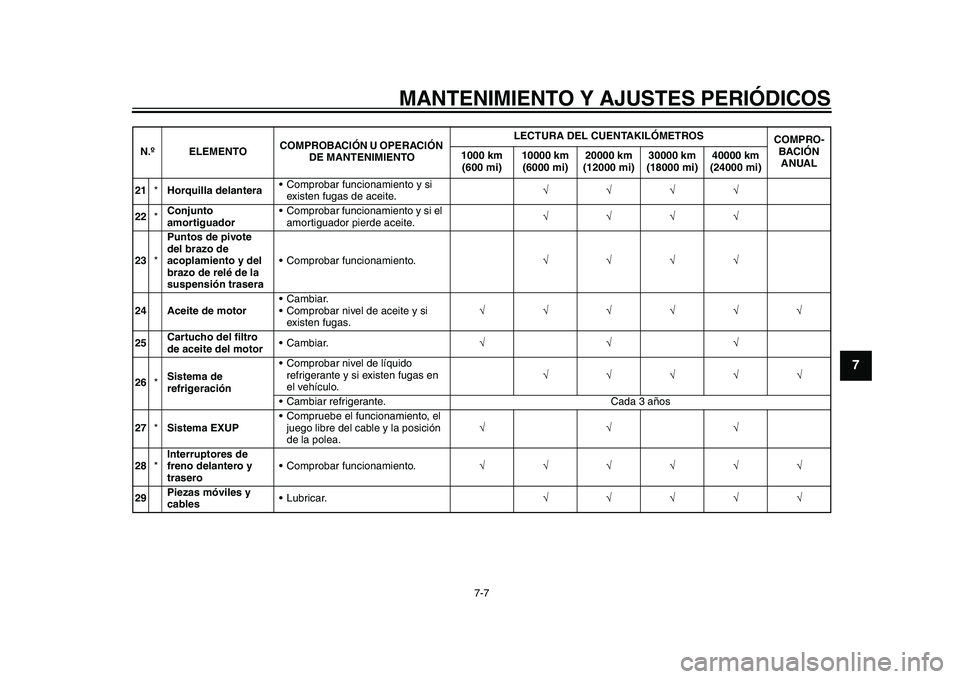YAMAHA YZF-R1M 2015 Manuale de Empleo (in Spanish) MANTENIMIENTO Y AJUSTES PERIÓDICOS
7-7
1
2
3
4
5
678
9
10
11
12
21 *Horquilla delantera Comprobar funcionamiento y si
existen fugas de aceite.
22 *Conjunto
amortiguador Comprobar fun YAMAHA YZF-R1M 2015 Manuale de Empleo (in Spanish) MANTENIMIENTO Y AJUSTES PERIÓDICOS
7-7
1
2
3
4
5
678
9
10
11
12
21 *Horquilla delantera Comprobar funcionamiento y si
existen fugas de aceite.
22 *Conjunto
amortiguador Comprobar fun