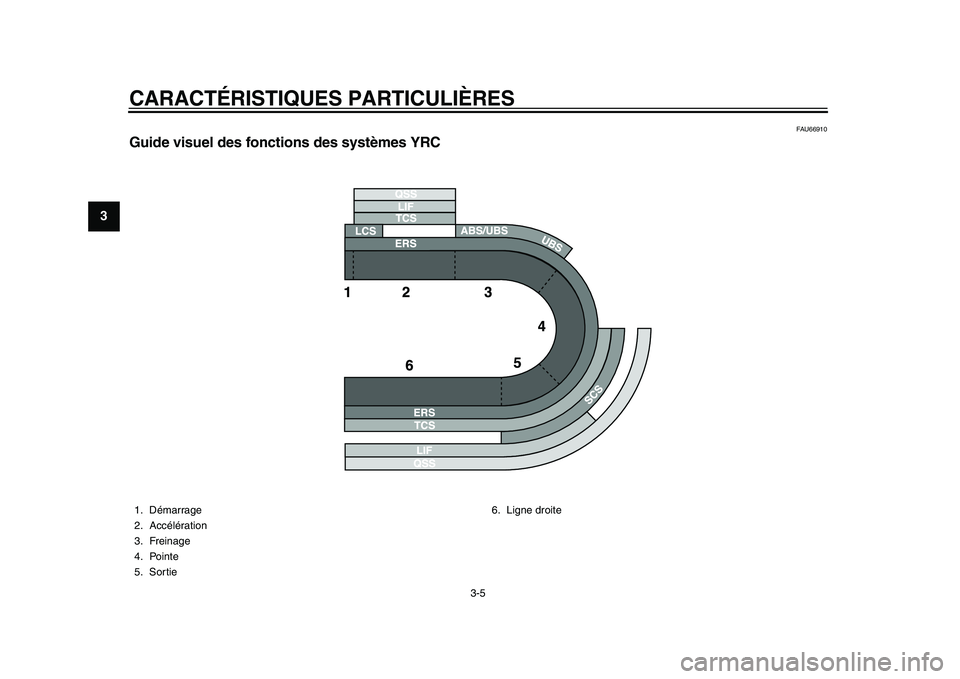 YAMAHA YZF-R1 2015 Notices Demploi (in French) CARACTÉRISTIQUES PARTICULIÈRES
3-5
1
23
4
5
6
7
8
9
10
11
12
FAU66910
Guide visuel des fonctions des systèmes YRC1. Démarrage
2. Accélération
3. Freinage
4. Pointe
5. Sortie 6. Ligne droite
2CR- YAMAHA YZF-R1 2015 Notices Demploi (in French) CARACTÉRISTIQUES PARTICULIÈRES
3-5
1
23
4
5
6
7
8
9
10
11
12
FAU66910
Guide visuel des fonctions des systèmes YRC1. Démarrage
2. Accélération
3. Freinage
4. Pointe
5. Sortie 6. Ligne droite
2CR-