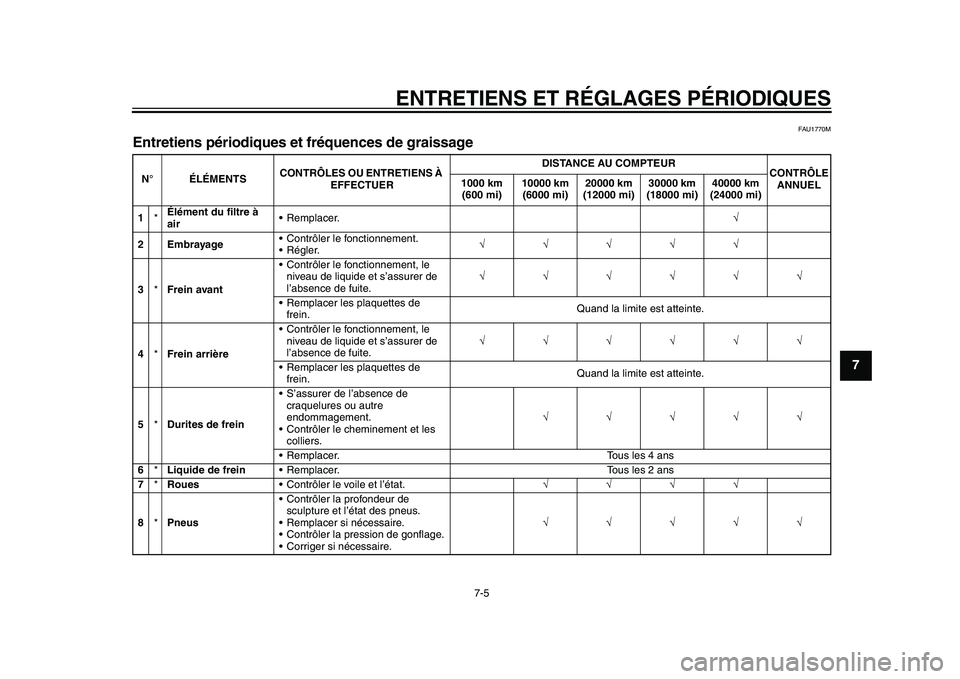 YAMAHA YZF-R1M 2015 Notices Demploi (in French) ENTRETIENS ET RÉGLAGES PÉRIODIQUES
7-5
1
2
3
4
5
678
9
10
11
12
FAU1770M
Entretiens périodiques et fréquences de graissageN° ÉLÉMENTS CONTRÔLES OU ENTRETIENS À
EFFECTUER DISTANCE AU COMPTEUR YAMAHA YZF-R1M 2015 Notices Demploi (in French) ENTRETIENS ET RÉGLAGES PÉRIODIQUES
7-5
1
2
3
4
5
678
9
10
11
12
FAU1770M
Entretiens périodiques et fréquences de graissageN° ÉLÉMENTS CONTRÔLES OU ENTRETIENS À
EFFECTUER DISTANCE AU COMPTEUR