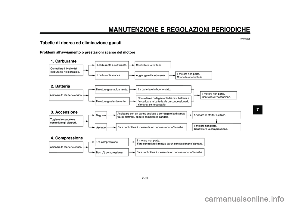 YAMAHA YZF-R1M 2015  Manuale duso (in Italian) MANUTENZIONE E REGOLAZIONI PERIODICHE
7-39
1
2
3
4
5
678
9
10
11
12
HAU42505
Tabelle di ricerca ed eliminazione guastiProblemi all’avviamento o pr estazioni scarse del motore
Controllare il livello 