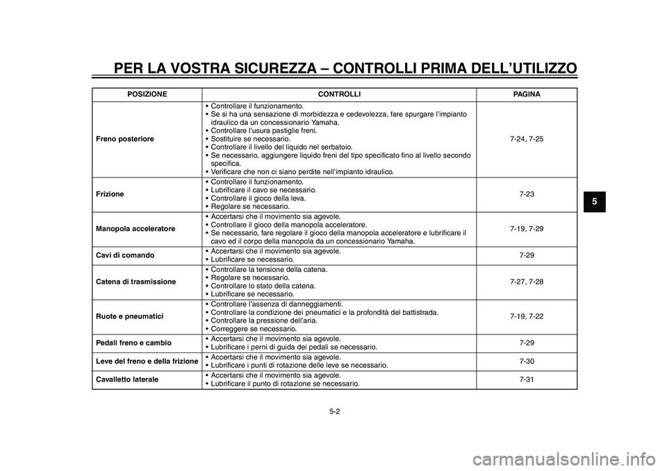 YAMAHA YZF-R1M 2015  Manuale duso (in Italian) PER LA VOSTRA SICUREZZA – CONTROLLI PRIMA DELL’UTILIZZO
5-2
1
2
3
456
7
8
9
10
11
12
Freno posteriore  Controllare il funzionamento.
 Se si ha una sensazione di morbidezza e 
cedevolezza, fare spu