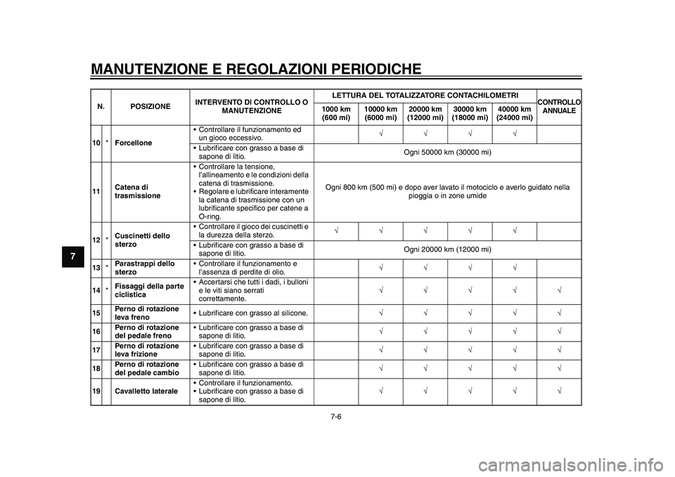 YAMAHA YZF-R1M 2015  Manuale duso (in Italian) MANUTENZIONE E REGOLAZIONI PERIODICHE
7-6
1
2
3
4
5
67
8
9
10
11
12
10 *Forcellone  Controllare il funzionamento ed 
un gioco eccessivo. 
 Lubrificare con grasso a base di  sapone di litio