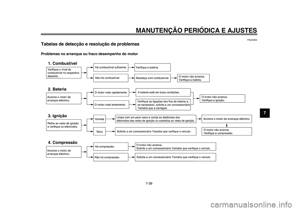 YAMAHA YZF-R1 2015 Manual de utilização (in Portuguese) MANUTENÇÃO PERIÓDICA E AJUSTES
7-39
1
2
3
4
5
678
9
10
11
12
PAU42505
Tabelas de detecção e resolução de problemasProblemas no arranque ou fraco desempenho do motor
Verifique o nível de
comb YAMAHA YZF-R1 2015 Manual de utilização (in Portuguese) MANUTENÇÃO PERIÓDICA E AJUSTES
7-39
1
2
3
4
5
678
9
10
11
12
PAU42505
Tabelas de detecção e resolução de problemasProblemas no arranque ou fraco desempenho do motor
Verifique o nível de
comb