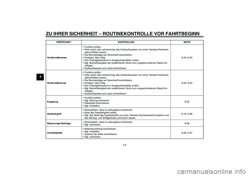 YAMAHA YZF-R1 2011  Betriebsanleitungen (in German) ZU IHRER SICHERHEIT – ROUTINEKONTROLLE VOR FAHRTBEGINN
4-2
4
VorderradbremseFunktion prüfen.
Falls weich oder schwammig, das Hydrauliksystem von einer Yamaha-Fachwerk-
statt entlüften lassen.
D