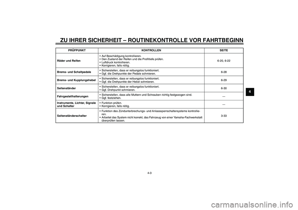 YAMAHA YZF-R1 2011  Betriebsanleitungen (in German) ZU IHRER SICHERHEIT – ROUTINEKONTROLLE VOR FAHRTBEGINN
4-3
4
Räder und ReifenAuf Beschädigung kontrollieren.
Den Zustand der Reifen und die Profiltiefe prüfen.
Luftdruck kontrollieren.
Korrig