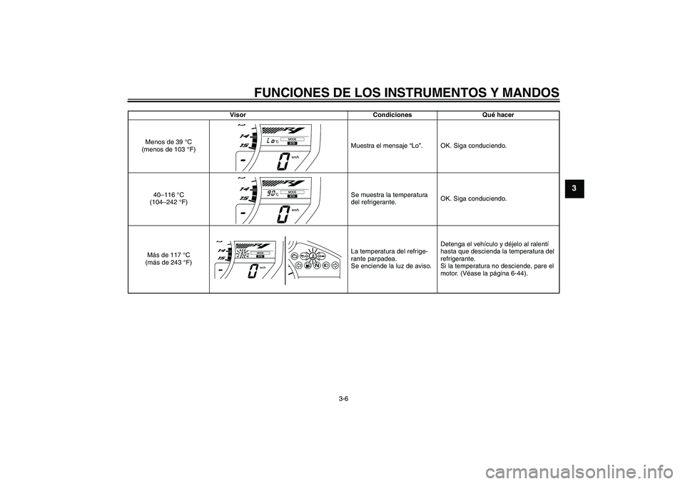 YAMAHA YZF-R1 2011  Manuale de Empleo (in Spanish) FUNCIONES DE LOS INSTRUMENTOS Y MANDOS
3-6
3
Visor Condiciones Qué hacer
Menos de 39 °C 
(menos de 103 °F)Muestra el mensaje “Lo”. OK. Siga conduciendo.
40–116 °C 
(104–242 °F)Se muestra 
