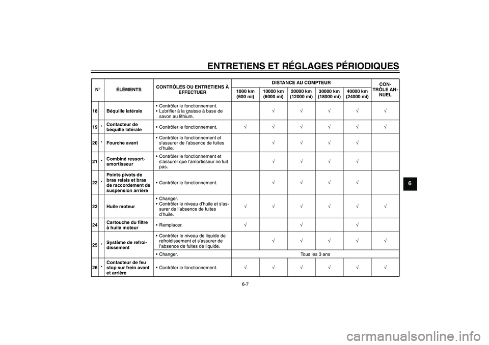 YAMAHA YZF-R1 2011  Notices Demploi (in French) ENTRETIENS ET RÉGLAGES PÉRIODIQUES
6-7
6
18 Béquille latéraleContrôler le fonctionnement.
Lubrifier à la graisse à base de 
savon au lithium.√√√√√
19*Contacteur de 
béquille latér