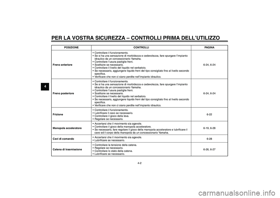 YAMAHA YZF-R1 2011 Manuale duso (in Italian) PER LA VOSTRA SICUREZZA – CONTROLLI PRIMA DELL’UTILIZZO
4-2
4
Freno anterioreControllare il funzionamento.
Se si ha una sensazione di morbidezza e cedevolezza, fare spurgare l’impianto
idraul YAMAHA YZF-R1 2011 Manuale duso (in Italian) PER LA VOSTRA SICUREZZA – CONTROLLI PRIMA DELL’UTILIZZO
4-2
4
Freno anterioreControllare il funzionamento.
Se si ha una sensazione di morbidezza e cedevolezza, fare spurgare l’impianto
idraul