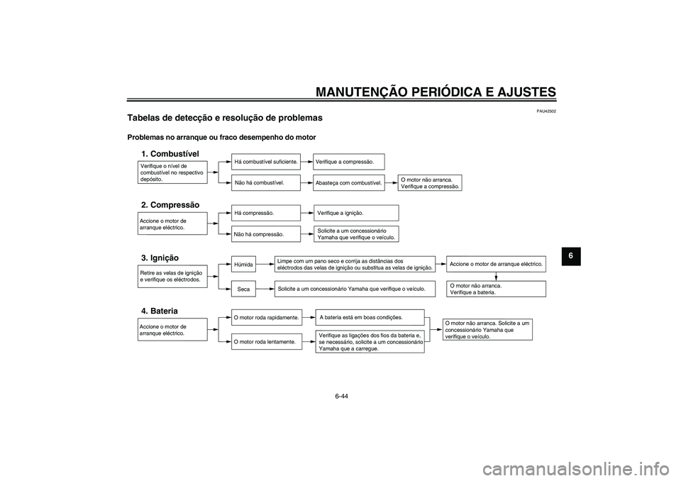 YAMAHA YZF-R1 2011  Manual de utilização (in Portuguese) MANUTENÇÃO PERIÓDICA E AJUSTES
6-44
6
PAU42502
Tabelas de detecção e resolução de problemas Problemas no arranque ou fraco desempenho do motor
Verifique o nível de 
combustível no respectivo 