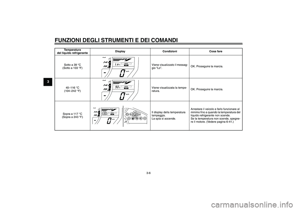YAMAHA YZF-R1 2010 Manuale duso (in Italian) FUNZIONI DEGLI STRUMENTI E DEI COMANDI
3-6
3
Temperatura
del liquido refrigeranteDisplay Condizioni Cosa fare
Sotto a 39 °C
(Sotto a 103 °F)Viene visualizzato il messag-
gio “Lo”.OK. Proseguir YAMAHA YZF-R1 2010 Manuale duso (in Italian) FUNZIONI DEGLI STRUMENTI E DEI COMANDI
3-6
3
Temperatura
del liquido refrigeranteDisplay Condizioni Cosa fare
Sotto a 39 °C
(Sotto a 103 °F)Viene visualizzato il messag-
gio “Lo”.OK. Proseguir