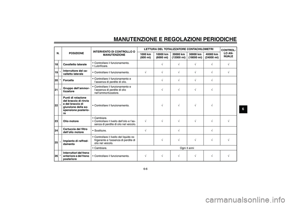YAMAHA YZF-R1 2010  Manuale duso (in Italian) MANUTENZIONE E REGOLAZIONI PERIODICHE
6-6
6
18 Cavalletto lateraleControllare il funzionamento.
Lubrificare.√√√√√
19*Interruttore del ca-
valletto lateraleControllare il funzionamento.√