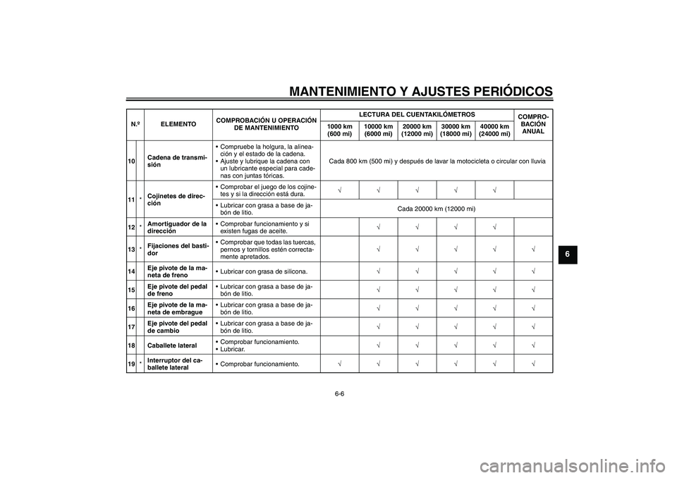 YAMAHA YZF-R1 2009  Manuale de Empleo (in Spanish) MANTENIMIENTO Y AJUSTES PERIÓDICOS
6-6
6
10Cadena de transmi-
siónCompruebe la holgura, la alinea-
ción y el estado de la cadena.
Ajuste y lubrique la cadena con 
un lubricante especial para cade