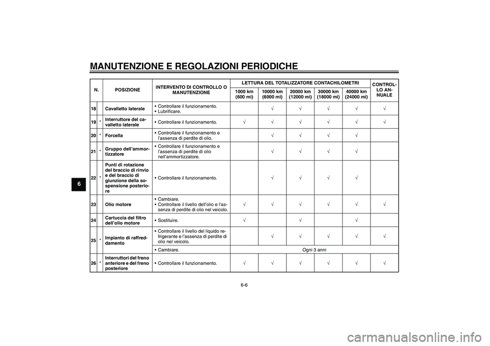 YAMAHA YZF-R1 2009  Manuale duso (in Italian) MANUTENZIONE E REGOLAZIONI PERIODICHE
6-6
6
18 Cavalletto lateraleControllare il funzionamento.
Lubrificare.√√√√√
19*Interruttore del ca-
valletto lateraleControllare il funzionamento.√