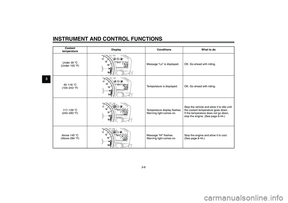 YAMAHA YZF-R1 2008  Owners Manual INSTRUMENT AND CONTROL FUNCTIONS
3-6
3
Coolant 
temperatureDisplay Conditions What to do
Under 39 °C 
(Under 103 °F)Message “Lo” is displayed. OK. Go ahead with riding.
40–116 °C 
(104–242 