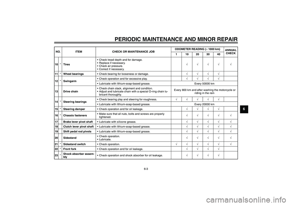 YAMAHA YZF-R1 2008 Workshop Manual PERIODIC MAINTENANCE AND MINOR REPAIR
6-3
6
10*TiresCheck tread depth and for damage.
Replace if necessary.
Check air pressure.
Correct if necessary.√√√√ √
11*Wheel bearingsCheck bearin