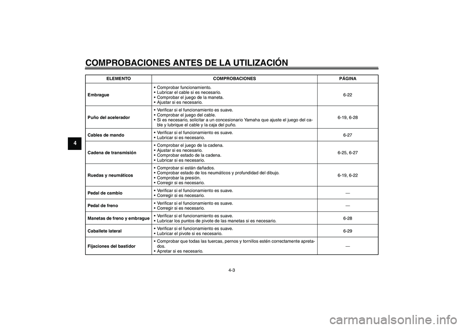 YAMAHA YZF-R1 2008  Manuale de Empleo (in Spanish) COMPROBACIONES ANTES DE LA UTILIZACIÓN
4-3
4
EmbragueComprobar funcionamiento.
Lubricar el cable si es necesario.
Comprobar el juego de la maneta.
Ajustar si es necesario.6-22
Puño del acelerado