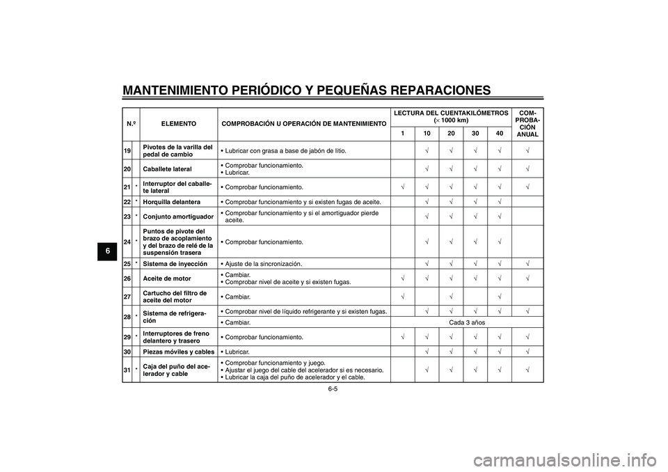 YAMAHA YZF-R1 2008  Manuale de Empleo (in Spanish) MANTENIMIENTO PERIÓDICO Y PEQUEÑAS REPARACIONES
6-5
6
19Pivotes de la varilla del 
pedal de cambioLubricar con grasa a base de jabón de litio.√√√√ √
20 Caballete lateralComprobar funcio