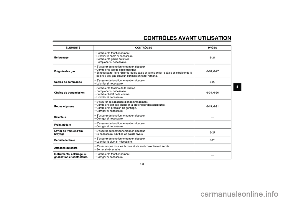 YAMAHA YZF-R1 2008  Notices Demploi (in French) CONTRÔLES AVANT UTILISATION
4-3
4
EmbrayageContrôler le fonctionnement.
Lubrifier le câble si nécessaire.
Contrôler la garde au levier.
Remplacer si nécessaire.6-21
Po i gnée des gazS’as