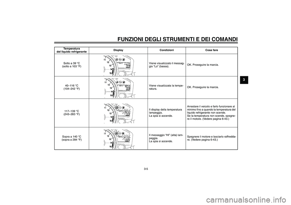 YAMAHA YZF-R1 2008  Manuale duso (in Italian) FUNZIONI DEGLI STRUMENTI E DEI COMANDI
3-5
3
Temperatura 
del liquido refrigeranteDisplay Condizioni Cosa fare
Sotto a 39 °C 
(sotto a 103 °F)Viene visualizzato il messag-
gio “Lo” (bassa).OK. P