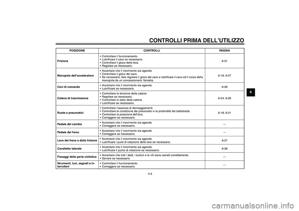 YAMAHA YZF-R1 2008  Manuale duso (in Italian) CONTROLLI PRIMA DELL’UTILIZZO4-3
4
FrizioneControllare il funzionamento.
Lubrificare il cavo se necessario.
Controllare il gioco della leva.
Regolare se necessario.6-21
Manopola dell’accelerat