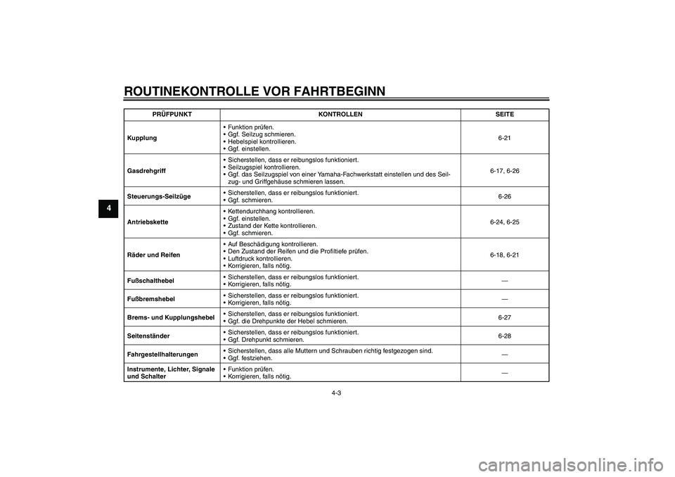YAMAHA YZF-R1 2007  Betriebsanleitungen (in German) ROUTINEKONTROLLE VOR FAHRTBEGINN
4-3
4
KupplungFunktion prüfen.
Ggf. Seilzug schmieren.
Hebelspiel kontrollieren.
Ggf. einstellen.6-21
GasdrehgriffSicherstellen, dass er reibungslos funktioniert