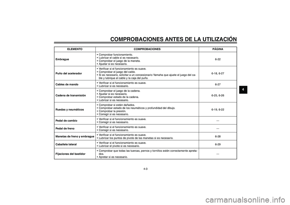 YAMAHA YZF-R1 2007  Manuale de Empleo (in Spanish) COMPROBACIONES ANTES DE LA UTILIZACIÓN
4-3
4
EmbragueComprobar funcionamiento.
Lubricar el cable si es necesario.
Comprobar el juego de la maneta.
Ajustar si es necesario.6-22
Puño del acelerado