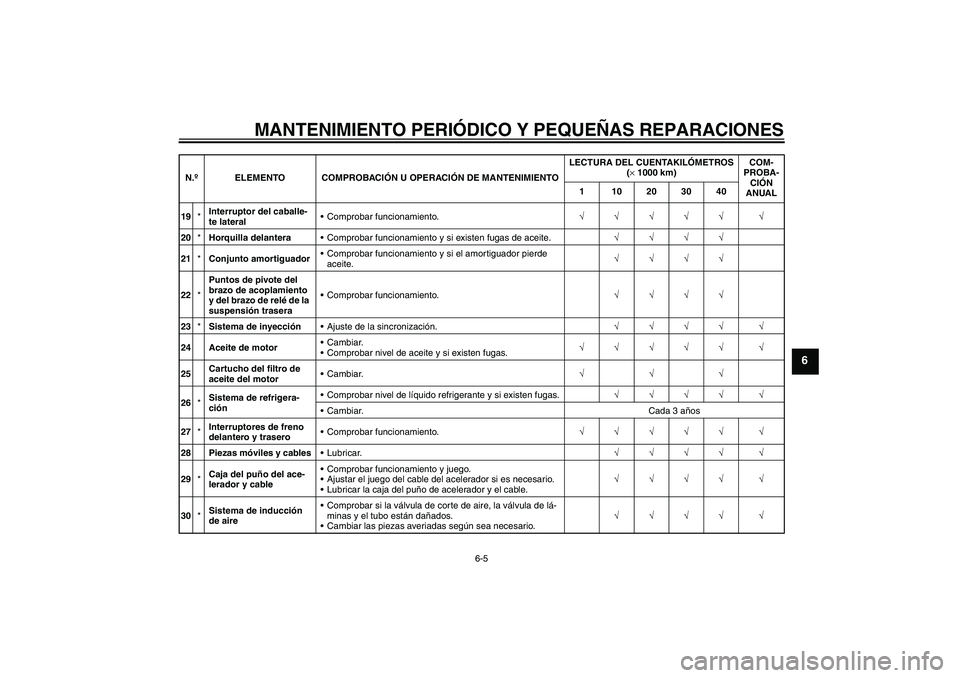 YAMAHA YZF-R1 2007  Manuale de Empleo (in Spanish) MANTENIMIENTO PERIÓDICO Y PEQUEÑAS REPARACIONES
6-5
6
19*Interruptor del caballe-
te lateralComprobar funcionamiento.√√√√√ √
20*Horquilla delanteraComprobar funcionamiento y si existen