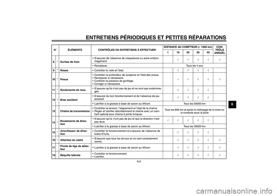 YAMAHA YZF-R1 2007  Notices Demploi (in French) ENTRETIENS PÉRIODIQUES ET PETITES RÉPARATIONS
6-3
6
8*Durites de freinS’assurer de l’absence de craquelures ou autre endom-
magement.√√√√ √
Remplacer. Tous les 4 ans
9*RouesContrôl