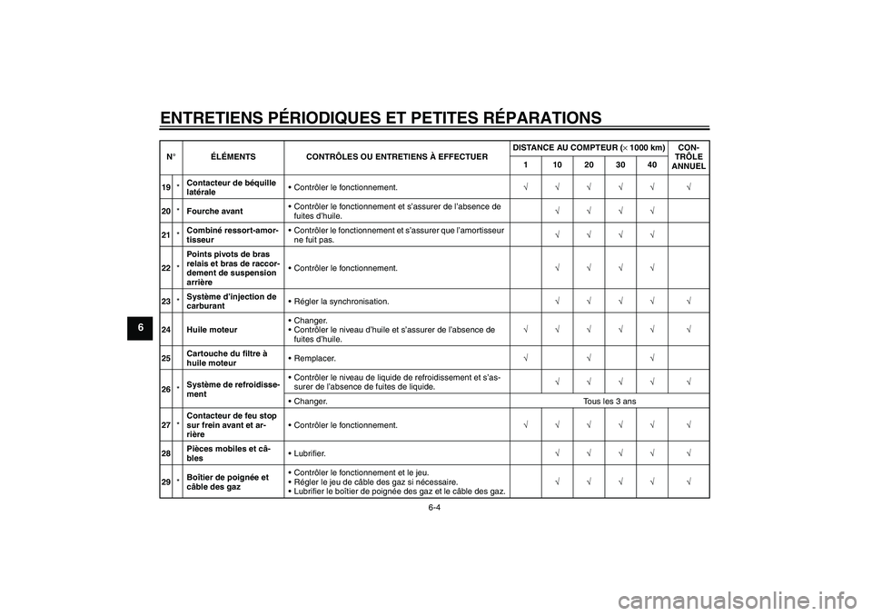 YAMAHA YZF-R1 2007  Notices Demploi (in French) ENTRETIENS PÉRIODIQUES ET PETITES RÉPARATIONS
6-4
6
19*Contacteur de béquille 
latéraleContrôler le fonctionnement.√√√√√ √
20*Fourche avantContrôler le fonctionnement et s’assure