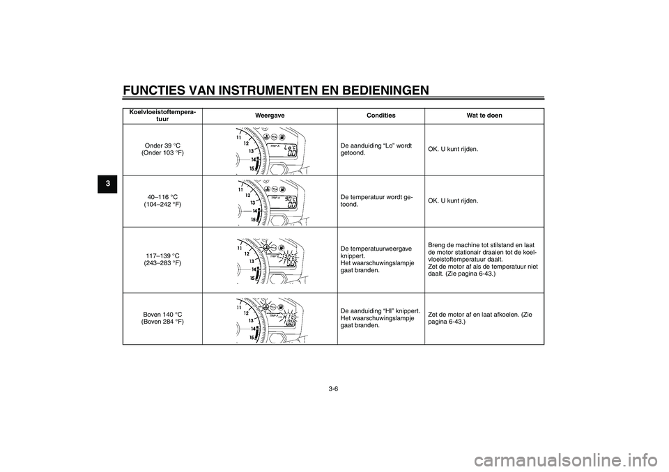 YAMAHA YZF-R1 2007  Instructieboekje (in Dutch) FUNCTIES VAN INSTRUMENTEN EN BEDIENINGEN
3-6
3
Koelvloeistoftempera-
tuurWeergave Condities Wat te doen
Onder 39 °C 
(Onder 103 °F)De aanduiding “Lo” wordt 
getoond.OK. U kunt rijden.
40–116 