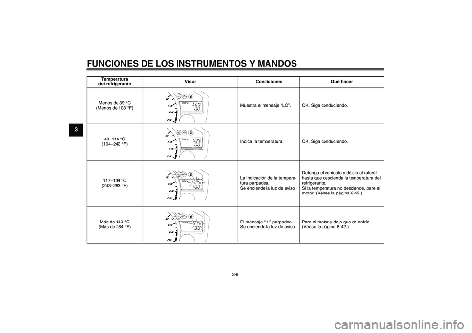YAMAHA YZF-R1 2006 Manuale de Empleo (in Spanish) FUNCIONES DE LOS INSTRUMENTOS Y MANDOS
3-6
3
Temperatura
del refrigeranteVisor Condiciones Qué hacer
Menos de 39 °C
(Menos de 103 °F)Muestra el mensaje “LO”. OK. Siga conduciendo.
40–116 ° YAMAHA YZF-R1 2006 Manuale de Empleo (in Spanish) FUNCIONES DE LOS INSTRUMENTOS Y MANDOS
3-6
3
Temperatura
del refrigeranteVisor Condiciones Qué hacer
Menos de 39 °C
(Menos de 103 °F)Muestra el mensaje “LO”. OK. Siga conduciendo.
40–116 °