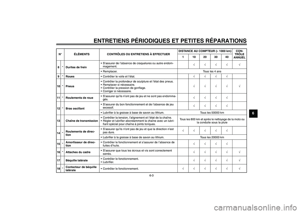 YAMAHA YZF-R1 2006  Notices Demploi (in French) ENTRETIENS PÉRIODIQUES ET PETITES RÉPARATIONS
6-3
6
8*Durites de freinS’assurer de l’absence de craquelures ou autre endom-
magement.√√√√ √
Remplacer. Tous les 4 ans
9*RouesContrôl
