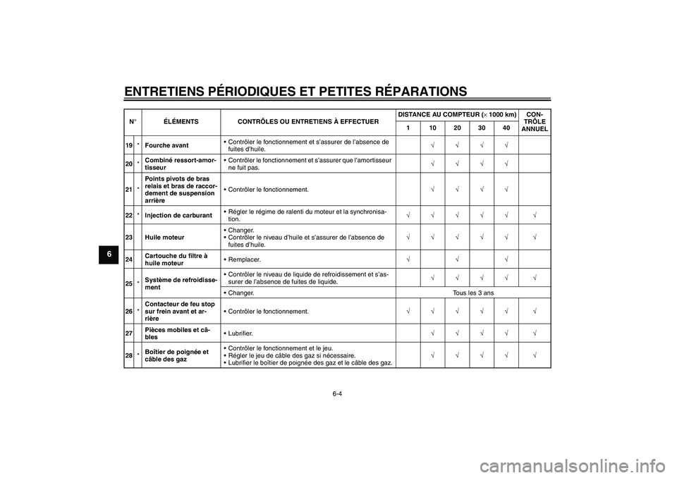 YAMAHA YZF-R1 2006  Notices Demploi (in French) ENTRETIENS PÉRIODIQUES ET PETITES RÉPARATIONS
6-4
6
19*Fourche avantContrôler le fonctionnement et s’assurer de l’absence de 
fuites d’huile.√√√√
20*Combiné ressort-amor-
tisseurCo