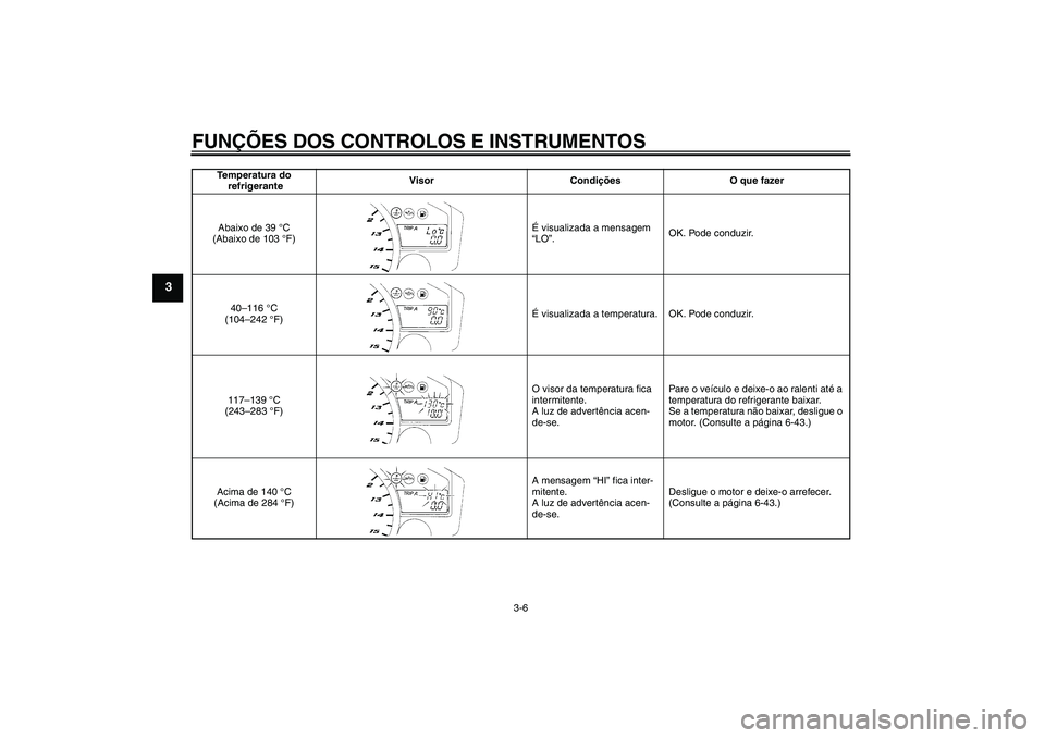 YAMAHA YZF-R1 2006  Manual de utilização (in Portuguese) FUNÇÕES DOS CONTROLOS E INSTRUMENTOS
3-6
3
Temperatura do
 refrigeranteVisor Condições O que fazer
Abaixo de 39 °C 
(Abaixo de 103 °F)É visualizada a mensagem 
“LO”.OK. Pode conduzir.
40–