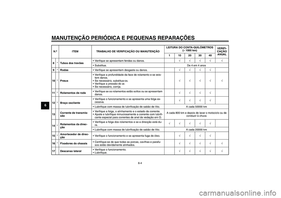 YAMAHA YZF-R1 2006  Manual de utilização (in Portuguese) MANUTENÇÃO PERIÓDICA E PEQUENAS REPARAÇÕES
6-4
6
8*Tubos dos travõesVerifique se apresentam fendas ou danos.√√√√ √
Substitua. De 4 em 4 anos
9*RodasVerifique se apresentam desgaste 